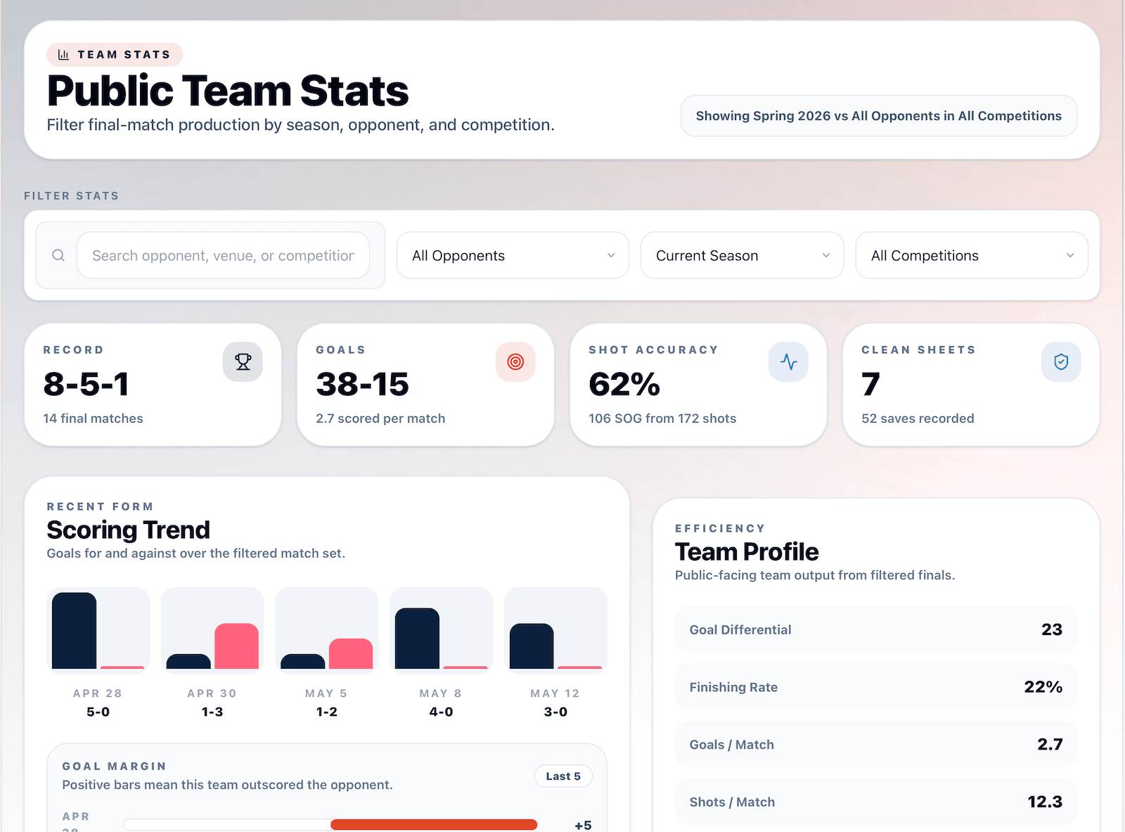 Touchline Live public team stats page with filters, record, goals, shot accuracy, clean sheets, and scoring trend